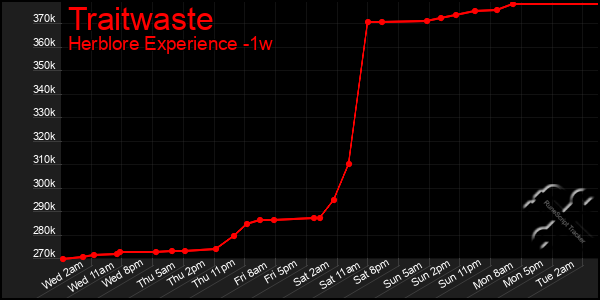 Last 7 Days Graph of Traitwaste