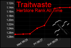 Total Graph of Traitwaste