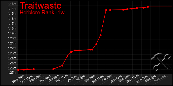 Last 7 Days Graph of Traitwaste