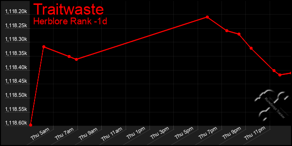Last 24 Hours Graph of Traitwaste