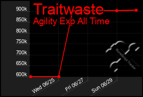 Total Graph of Traitwaste