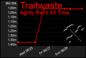 Total Graph of Traitwaste