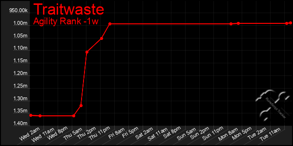 Last 7 Days Graph of Traitwaste
