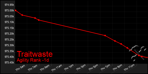 Last 24 Hours Graph of Traitwaste