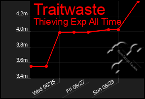 Total Graph of Traitwaste