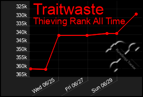 Total Graph of Traitwaste