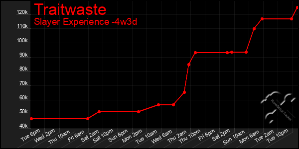 Last 31 Days Graph of Traitwaste