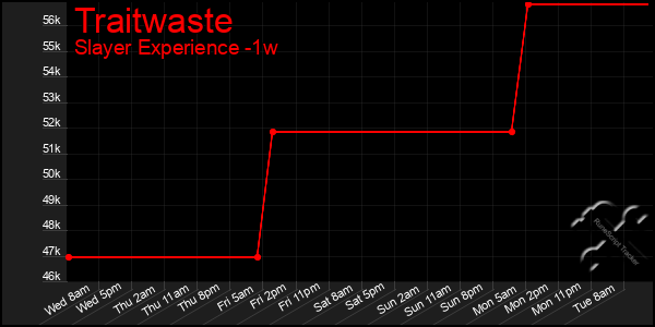 Last 7 Days Graph of Traitwaste