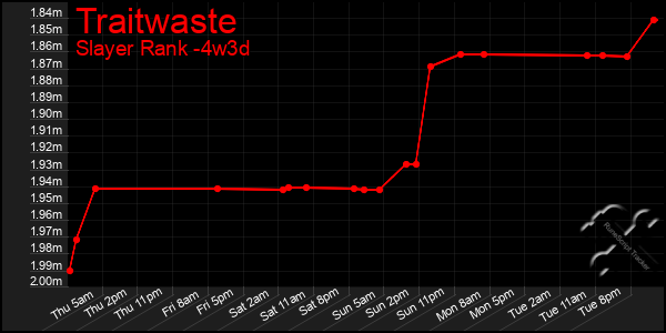 Last 31 Days Graph of Traitwaste