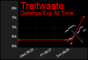 Total Graph of Traitwaste