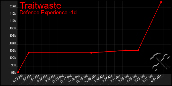 Last 24 Hours Graph of Traitwaste