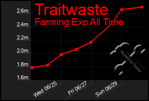 Total Graph of Traitwaste