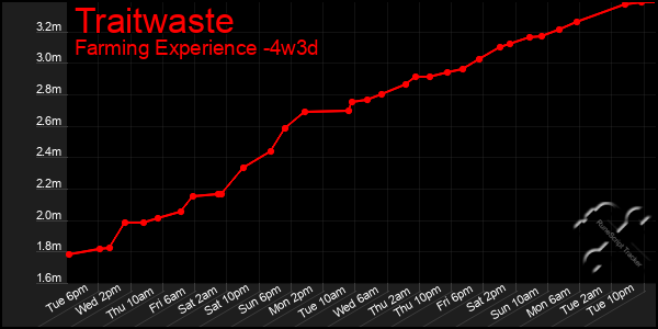 Last 31 Days Graph of Traitwaste