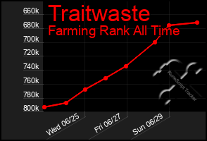 Total Graph of Traitwaste
