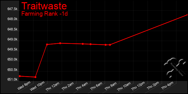 Last 24 Hours Graph of Traitwaste