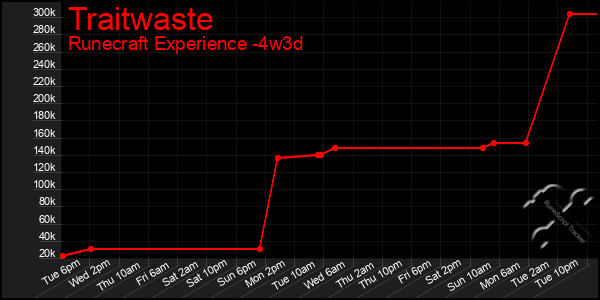 Last 31 Days Graph of Traitwaste