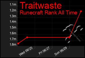 Total Graph of Traitwaste