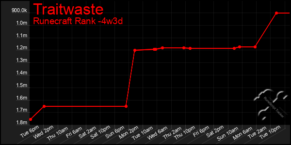 Last 31 Days Graph of Traitwaste