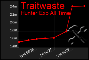 Total Graph of Traitwaste