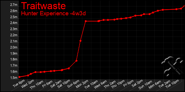 Last 31 Days Graph of Traitwaste