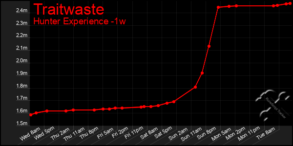 Last 7 Days Graph of Traitwaste