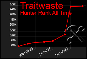 Total Graph of Traitwaste