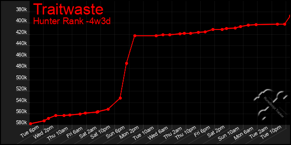 Last 31 Days Graph of Traitwaste
