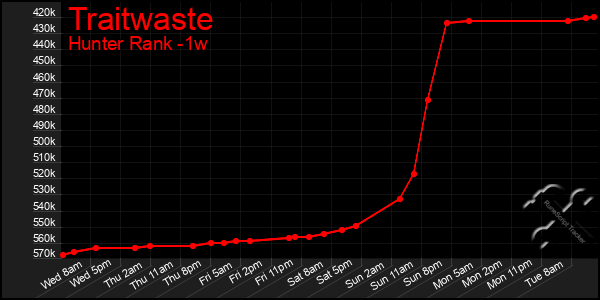 Last 7 Days Graph of Traitwaste