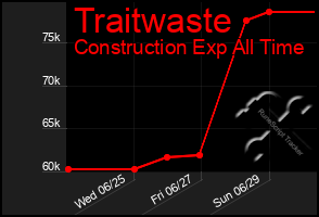 Total Graph of Traitwaste
