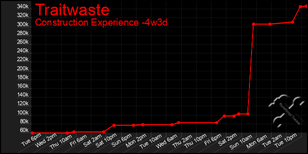 Last 31 Days Graph of Traitwaste