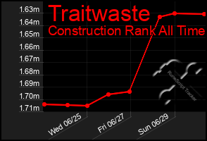 Total Graph of Traitwaste