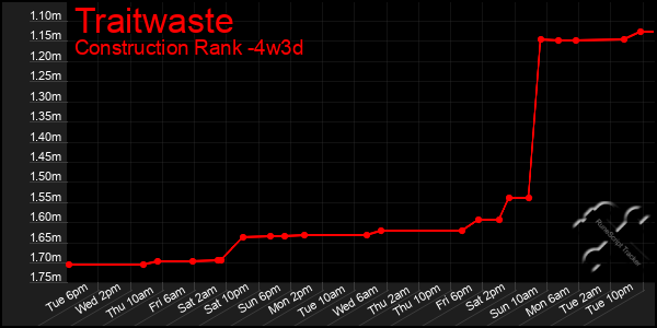 Last 31 Days Graph of Traitwaste