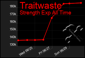 Total Graph of Traitwaste