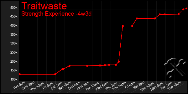 Last 31 Days Graph of Traitwaste