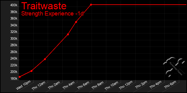 Last 24 Hours Graph of Traitwaste