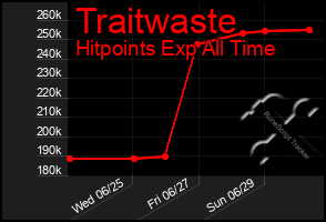 Total Graph of Traitwaste