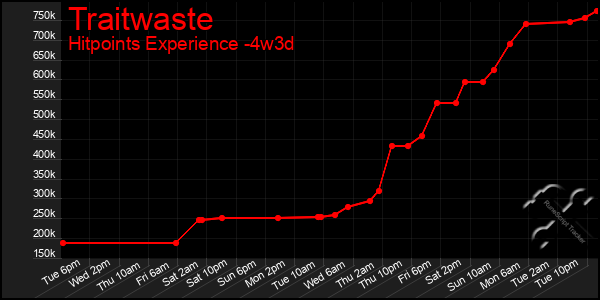 Last 31 Days Graph of Traitwaste