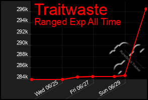 Total Graph of Traitwaste
