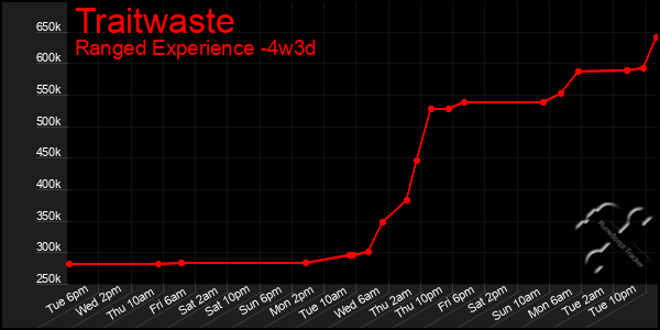 Last 31 Days Graph of Traitwaste