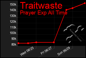 Total Graph of Traitwaste