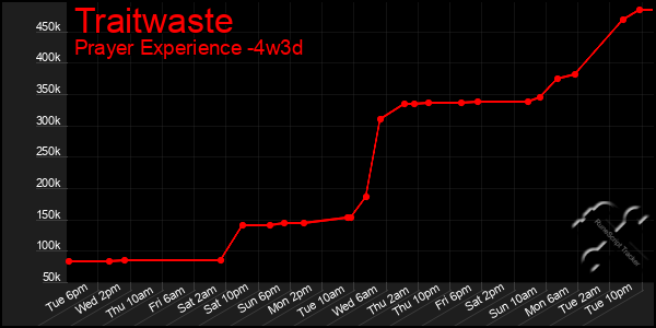 Last 31 Days Graph of Traitwaste
