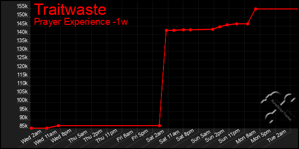Last 7 Days Graph of Traitwaste