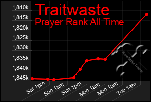 Total Graph of Traitwaste