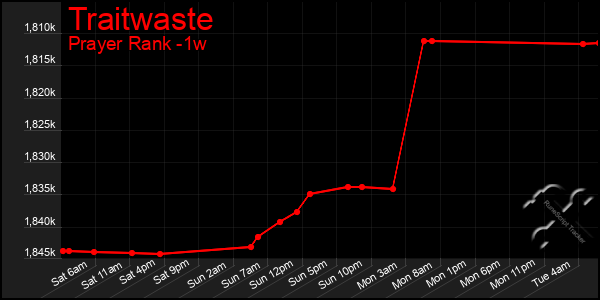 Last 7 Days Graph of Traitwaste