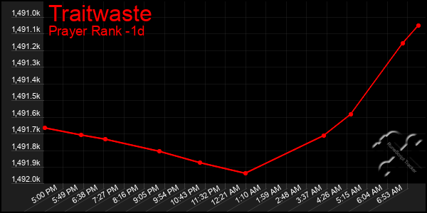 Last 24 Hours Graph of Traitwaste