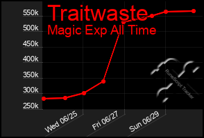 Total Graph of Traitwaste