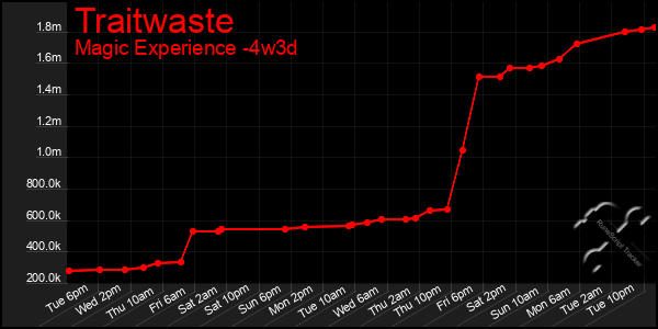 Last 31 Days Graph of Traitwaste