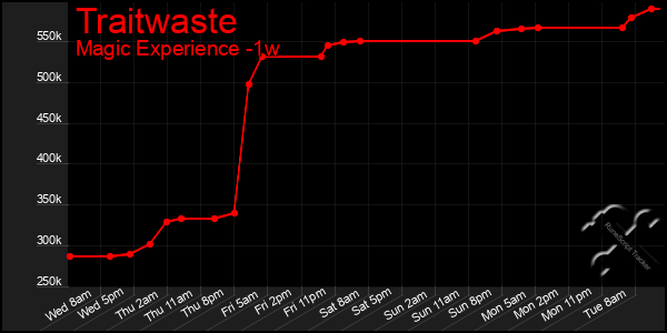 Last 7 Days Graph of Traitwaste