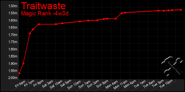 Last 31 Days Graph of Traitwaste