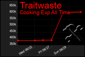 Total Graph of Traitwaste